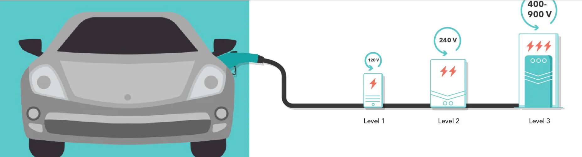 What is Level 1 and Level 2 Charging?